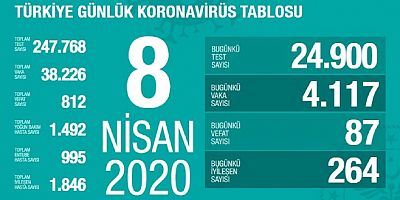  Bakan Koca, Türkiye’deki son corona virüsü vaka sayısını açıkladı