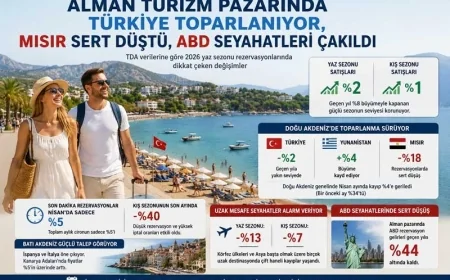 Alman turizm pazarında Türkiye toparlanıyor, Mısır sert düştü, ABD seyahatleri çakıldı