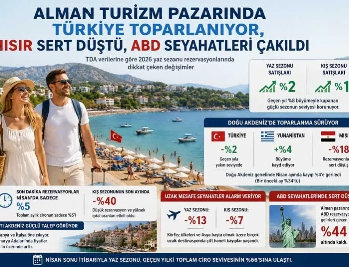 Alman turizm pazarında Türkiye toparlanıyor, Mısır sert düştü, ABD seyahatleri çakıldı