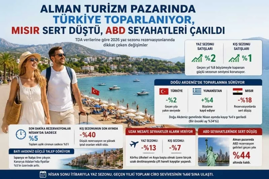 Alman turizm pazarında Türkiye toparlanıyor, Mısır sert düştü, ABD seyahatleri çakıldı